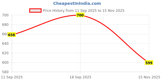 ajio.com bewakoof Women Printed Regular Fit Pyjamas with Elasticated Waistband bewakoof Price History Graph from 11 Sep 2025 to 15 Nov 2025