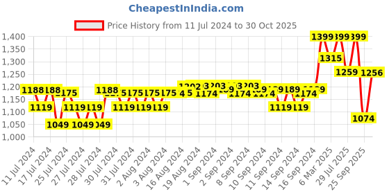 ajio.com fabindia Women Printed Regular Fit Salwar fabindia Price History Graph from 11 Jul 2024 to 30 Oct 2025