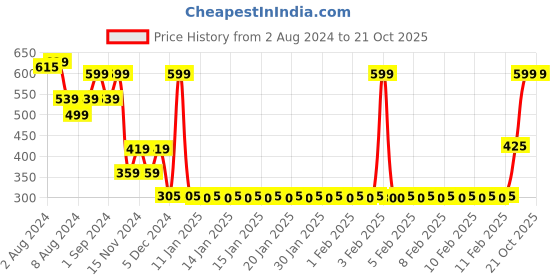 ajio.com siyahi Women Printed Regular Fit Shirt siyahi Price History Graph from 2 Aug 2024 to 20 Oct 2025
