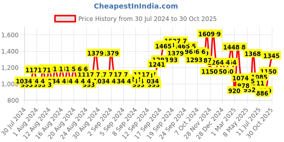 ajio.com allen solly Women Printed Regular Fit Shirt allen solly Price History Graph from 30 Jul 2024 to 30 Oct 2025