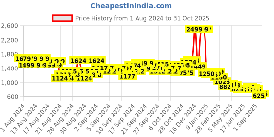 ajio.com u.s. polo assn. Women Printed Regular Fit Shirt u.s. polo assn. Price History Graph from 1 Aug 2024 to 31 Oct 2025