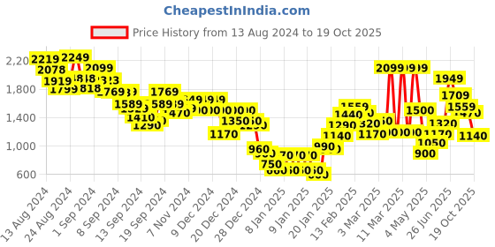 ajio.com marks & spencer Women Printed Regular Fit Shirt marks & spencer Price History Graph from 13 Aug 2024 to 19 Oct 2025