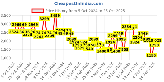 ajio.com only Women Printed Regular Fit Shirt only Price History Graph from 5 Oct 2024 to 25 Oct 2025