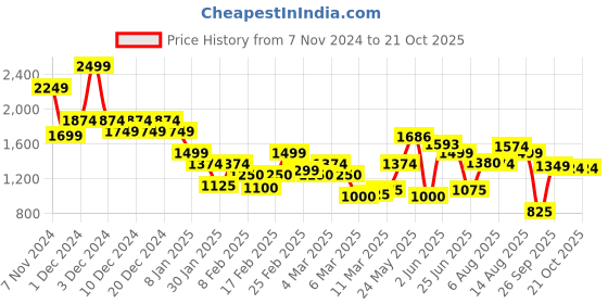 ajio.com only Women Printed Regular Fit Shirt only Price History Graph from 7 Nov 2024 to 20 Oct 2025