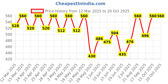 ajio.com the fashion hub Women Printed Regular Fit Shirt the fashion hub Price History Graph from 12 Mar 2025 to 20 Oct 2025