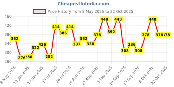ajio.com leia Women Printed Regular Fit Shirt leia Price History Graph from 8 May 2025 to 21 Oct 2025