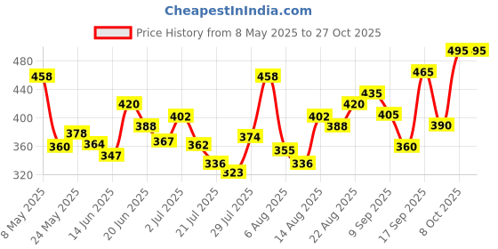 ajio.com leia Women Printed Regular Fit Shirt leia Price History Graph from 8 May 2025 to 26 Oct 2025
