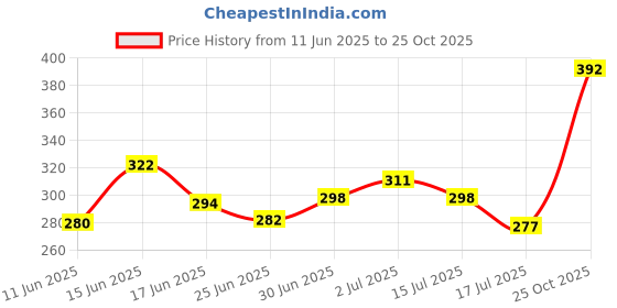 ajio.com leia Women Printed Regular Fit Shirt leia Price History Graph from 11 Jun 2025 to 25 Oct 2025