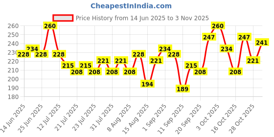 ajio.com leia Women Printed Regular Fit Shirt leia Price History Graph from 14 Jun 2025 to 3 Nov 2025