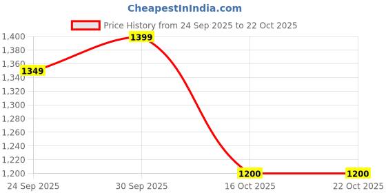 ajio.com marks & spencer Women Printed Regular Fit Shirt marks & spencer Price History Graph from 24 Sep 2025 to 21 Oct 2025