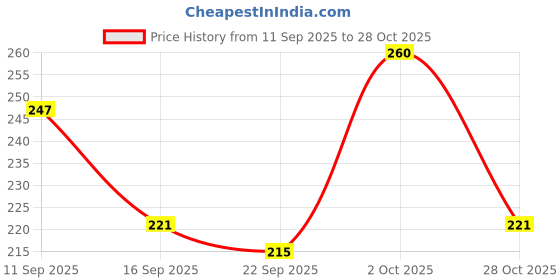 ajio.com leia Women Printed Regular Fit Shirt with Cuban Collar leia Price History Graph from 11 Sep 2025 to 28 Oct 2025