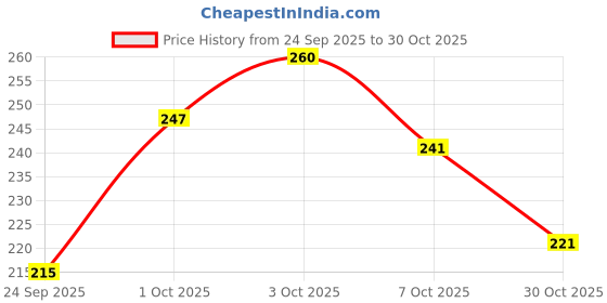 ajio.com leia Women Printed Regular Fit Shirt with Cuban Collar leia Price History Graph from 24 Sep 2025 to 30 Oct 2025