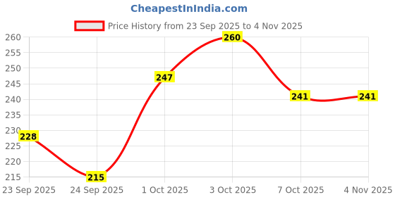 ajio.com leia Women Printed Regular Fit Shirt with Cuban Collar leia Price History Graph from 23 Sep 2025 to 4 Nov 2025