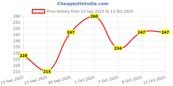 ajio.com leia Women Printed Regular Fit Shirt with Cuban Collar leia Price History Graph from 23 Sep 2025 to 12 Oct 2025