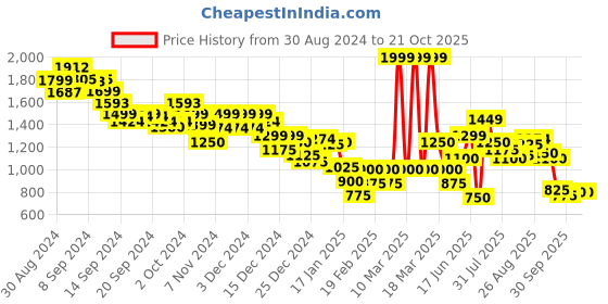 ajio.com marks & spencer Women Printed Regular Fit Shirt with Flap Pockets marks & spencer Price History Graph from 30 Aug 2024 to 21 Oct 2025