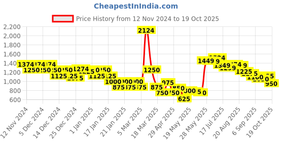 ajio.com marks & spencer Women Printed Regular Fit Shirt with Flap Pockets marks & spencer Price History Graph from 12 Nov 2024 to 19 Oct 2025