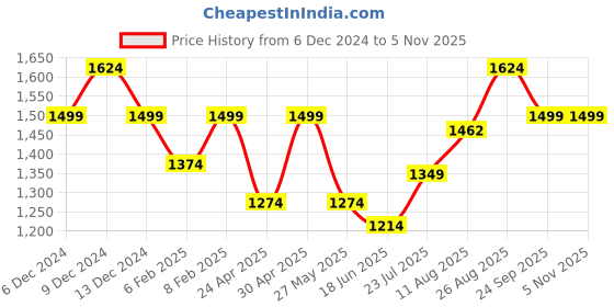 ajio.com van heusen Women Printed Regular Fit Shirt with Spread Collar van heusen Price History Graph from 6 Dec 2024 to 4 Nov 2025