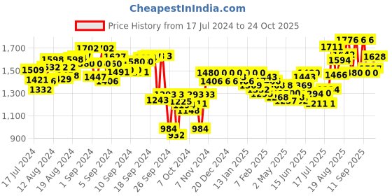 ajio.com deebaco Women Printed Regular Fit Shrug deebaco Price History Graph from 17 Jul 2024 to 24 Oct 2025