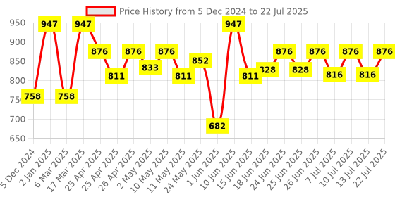 ajio.com sera Women Printed Regular Fit Shrug sera Price History Graph from 5 Dec 2024 to 22 Jul 2025