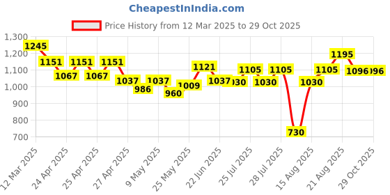 ajio.com moomaya Women Printed Regular Fit Shrug moomaya Price History Graph from 12 Mar 2025 to 29 Oct 2025