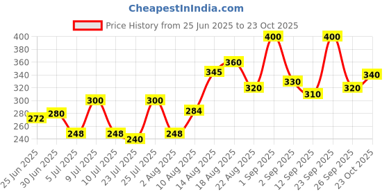 ajio.com fyre rose Women Printed Regular Fit Shrug fyre rose Price History Graph from 25 Jun 2025 to 23 Oct 2025