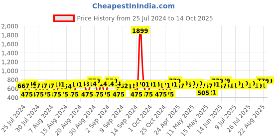 ajio.com charmgal Women Printed Regular Fit Shrug with Puff Sleeves charmgal Price History Graph from 25 Jul 2024 to 14 Oct 2025