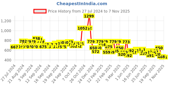 ajio.com biba Women Printed Regular Fit Straight Kurti biba Price History Graph from 27 Jul 2024 to 7 Nov 2025
