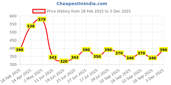 ajio.com kashianxstyle Women Printed Regular Fit Sweatshirt kashianxstyle Price History Graph from 18 Feb 2025 to 3 Dec 2025