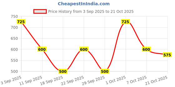ajio.com fery london Women Printed Regular Fit Sweatshirt fery london Price History Graph from 3 Sep 2025 to 21 Oct 2025