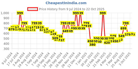 ajio.com only Women Printed Regular Fit T-Shirt only Price History Graph from 9 Jul 2024 to 22 Oct 2025