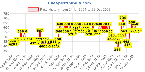 ajio.com cottinfab Women Printed Regular Fit Top cottinfab Price History Graph from 24 Jul 2024 to 24 Oct 2025