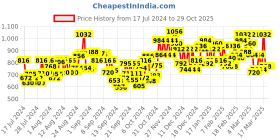 ajio.com mojilaa Women Printed Regular Fit Top mojilaa Price History Graph from 17 Jul 2024 to 28 Oct 2025