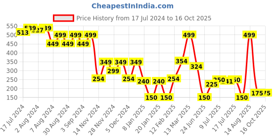 ajio.com dnmx Women Printed Regular Fit Top dnmx Price History Graph from 17 Jul 2024 to 16 Oct 2025