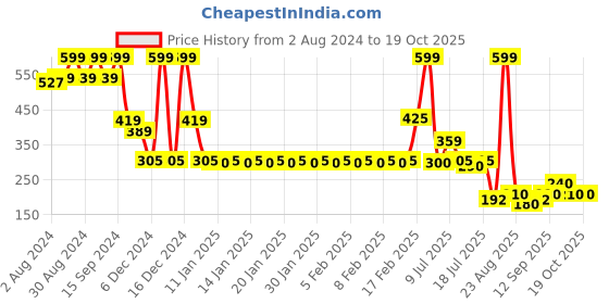 ajio.com fig Women Printed Regular Fit Top fig Price History Graph from 2 Aug 2024 to 18 Oct 2025
