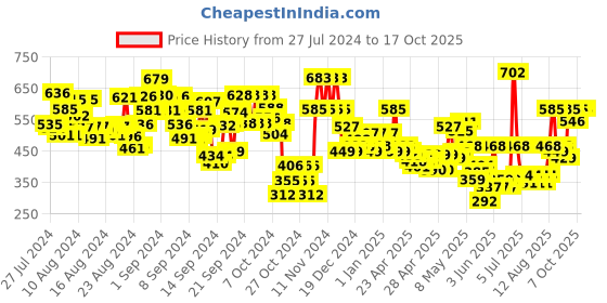 ajio.com quiero Women Printed Regular Fit Top quiero Price History Graph from 27 Jul 2024 to 16 Oct 2025