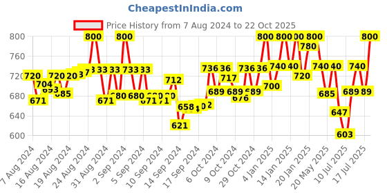 ajio.com 9rasa Women Printed Regular Fit Top 9rasa Price History Graph from 7 Aug 2024 to 22 Oct 2025