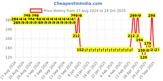 ajio.com teamspirit Women Printed Regular Fit Top teamspirit Price History Graph from 17 Aug 2024 to 24 Oct 2025