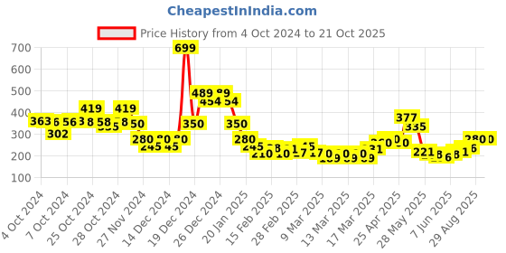 ajio.com nyrika Women Printed Regular Fit Top nyrika Price History Graph from 4 Oct 2024 to 20 Oct 2025