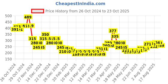 ajio.com nyrika Women Printed Regular Fit Top nyrika Price History Graph from 26 Oct 2024 to 23 Oct 2025