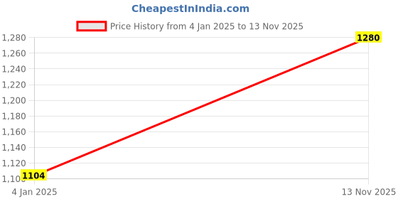 ajio.com Women Printed Regular Fit Top Price History Graph from 4 Jan 2025 to 13 Nov 2025