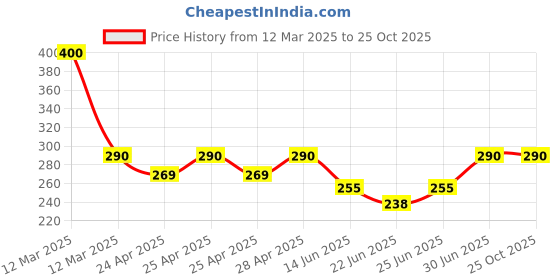 ajio.com nantan Women Printed Regular Fit Top nantan Price History Graph from 12 Mar 2025 to 24 Oct 2025