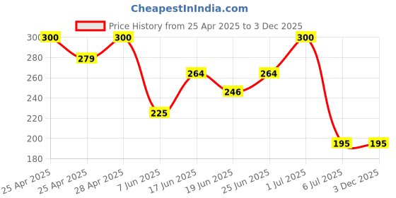 ajio.com kashianxstyle Women Printed Regular Fit Top kashianxstyle Price History Graph from 25 Apr 2025 to 3 Dec 2025