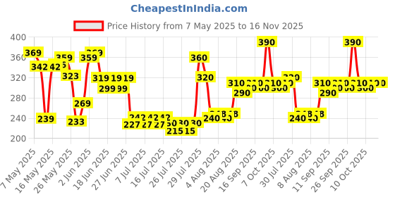 ajio.com bollyclues Women Printed Regular Fit Top bollyclues Price History Graph from 7 May 2025 to 15 Nov 2025