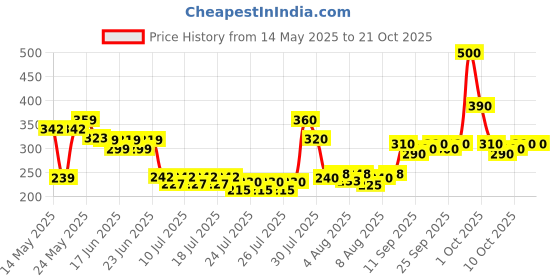 ajio.com bollyclues Women Printed Regular Fit Top bollyclues Price History Graph from 14 May 2025 to 21 Oct 2025
