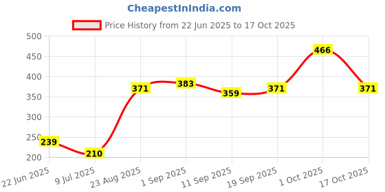 ajio.com bollyclues Women Printed Regular Fit Top bollyclues Price History Graph from 22 Jun 2025 to 17 Oct 2025