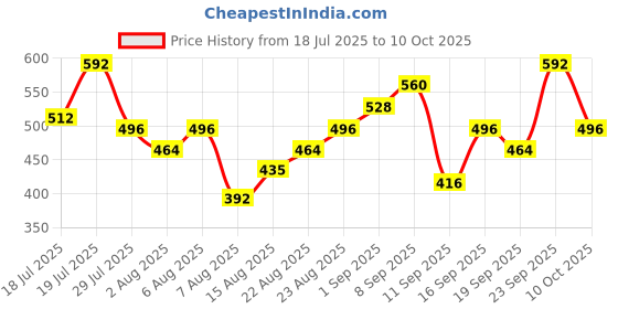 ajio.com leia Women Printed Regular Fit Top with Ruffled Details leia Price History Graph from 18 Jul 2025 to 10 Oct 2025