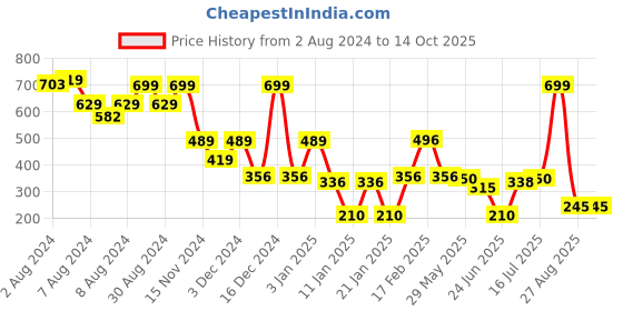 ajio.com siyahi Women Printed Regular Fit Tunic siyahi Price History Graph from 2 Aug 2024 to 14 Oct 2025