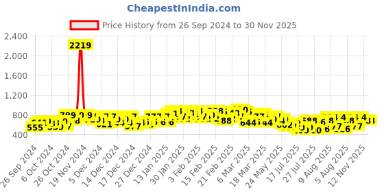 ajio.com janasya Women Printed Regular Fit Tunic janasya Price History Graph from 26 Sep 2024 to 29 Nov 2025
