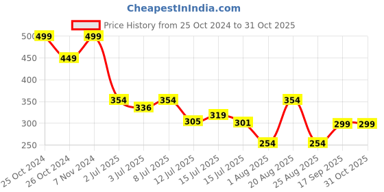 ajio.com fig Women Printed Regular Fit V-Neck Top fig Price History Graph from 25 Oct 2024 to 30 Oct 2025