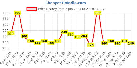 ajio.com rio Women Printed Relaxed Fit Crew-Neck T-Shirt rio Price History Graph from 6 Jun 2025 to 27 Oct 2025